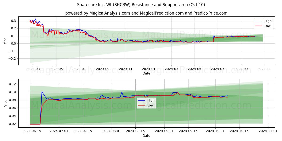  Sharecare Inc. Wt (SHCRW) Support and Resistance area (14 Mar) 