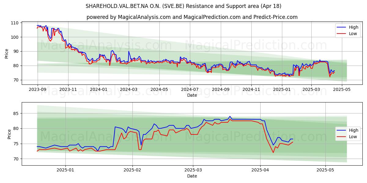  SHAREHOLD.VAL.BET.NA O.N. (SVE.BE) Support and Resistance area (18 Apr) 