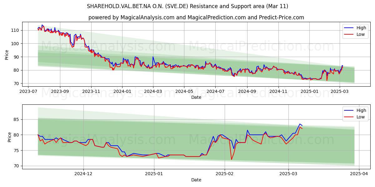  SHAREHOLD.VAL.BET.NA O.N. (SVE.DE) Support and Resistance area (14 Mar) 