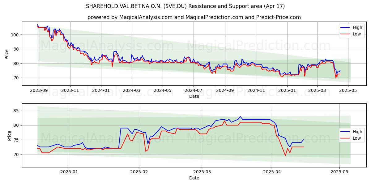  SHAREHOLD.VAL.BET.NA O.N. (SVE.DU) Support and Resistance area (17 Apr) 