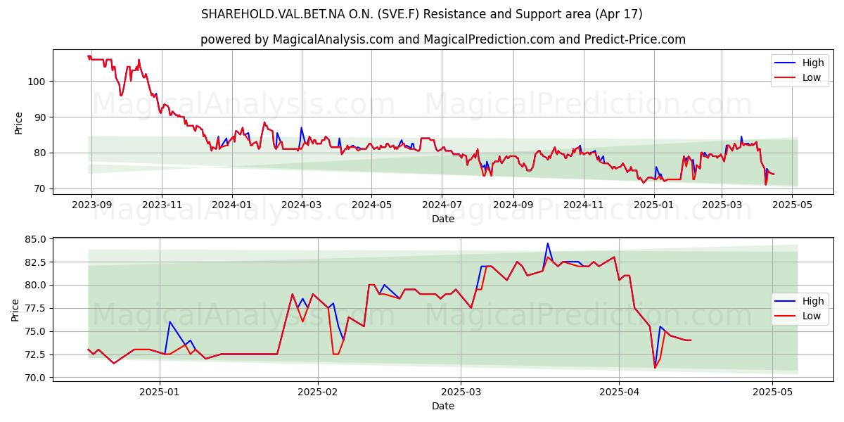  SHAREHOLD.VAL.BET.NA O.N. (SVE.F) Support and Resistance area (17 Apr) 