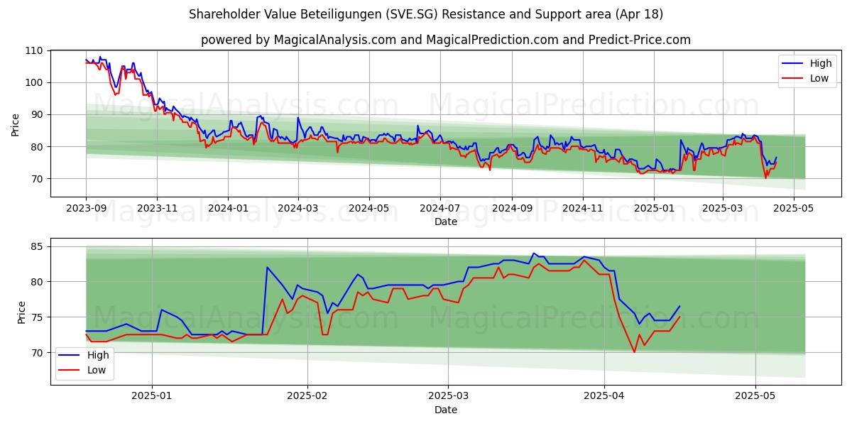  Shareholder Value Beteiligungen (SVE.SG) Support and Resistance area (18 Apr) 