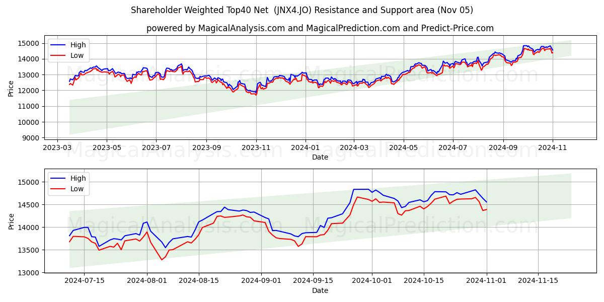  Shareholder Weighted Top40 Net  (JNX4.JO) Support and Resistance area (05 Nov) 