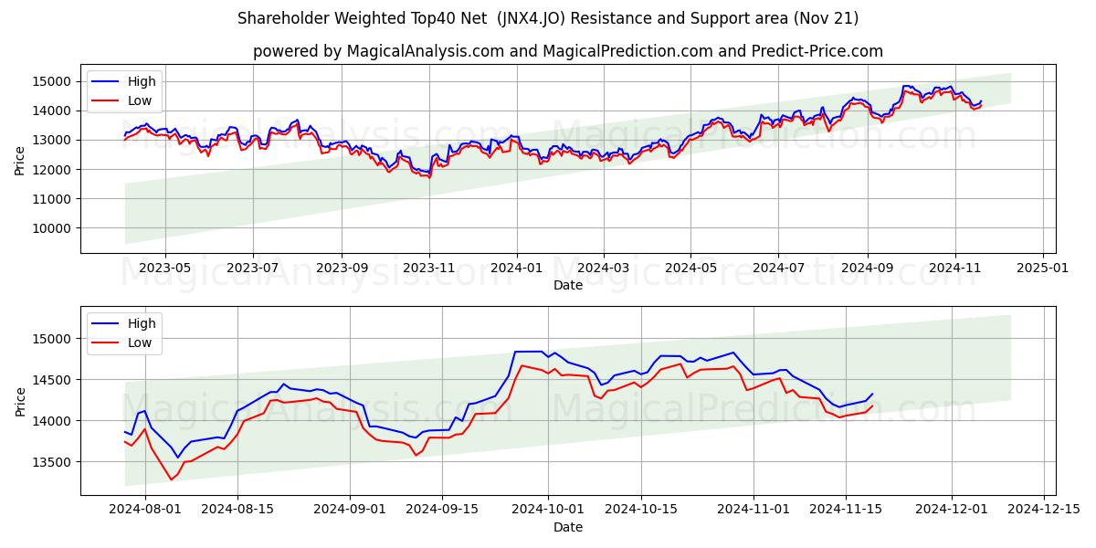  Osakkeenomistajien painotettu Top40 netto (JNX4.JO) Support and Resistance area (21 Nov) 