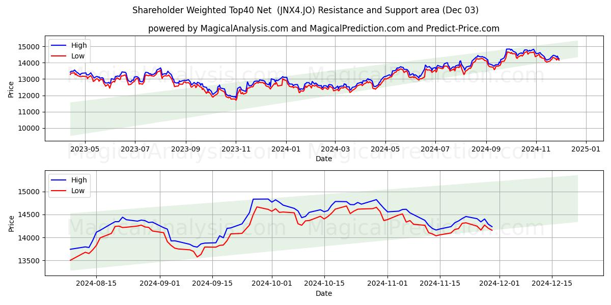  Aktieägarviktad Top40 Netto (JNX4.JO) Support and Resistance area (03 Dec) 