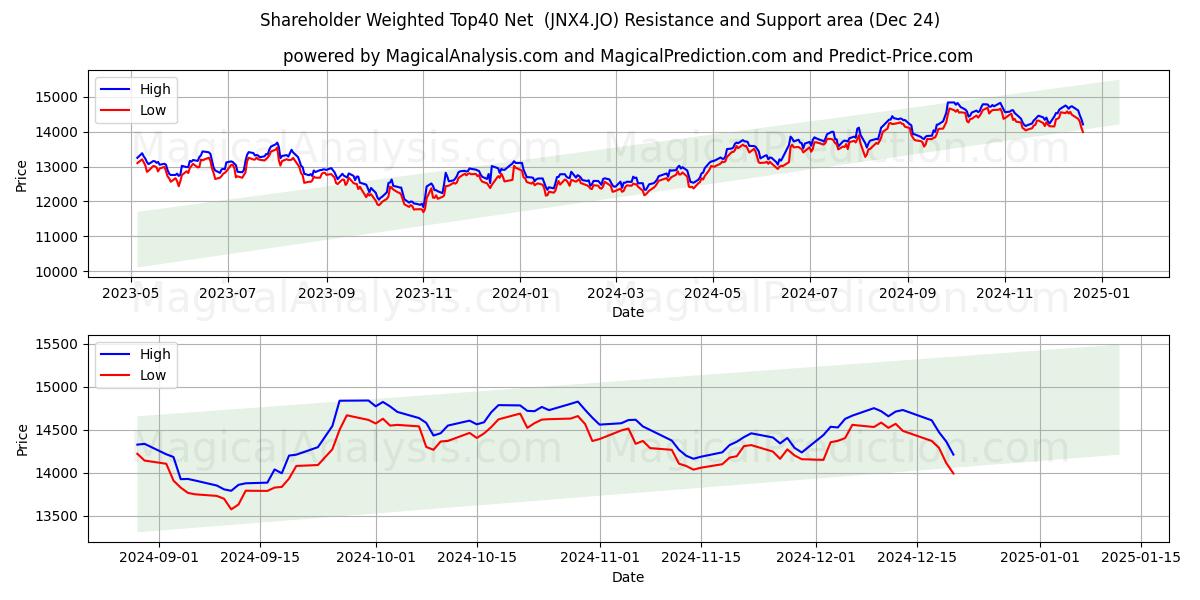  Shareholder Weighted Top40 Net  (JNX4.JO) Support and Resistance area (24 Dec) 