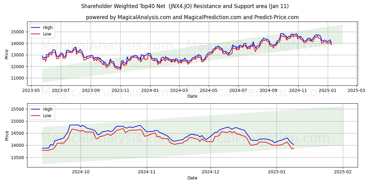  صافي المساهمين المرجح أعلى 40 (JNX4.JO) Support and Resistance area (11 Jan) 