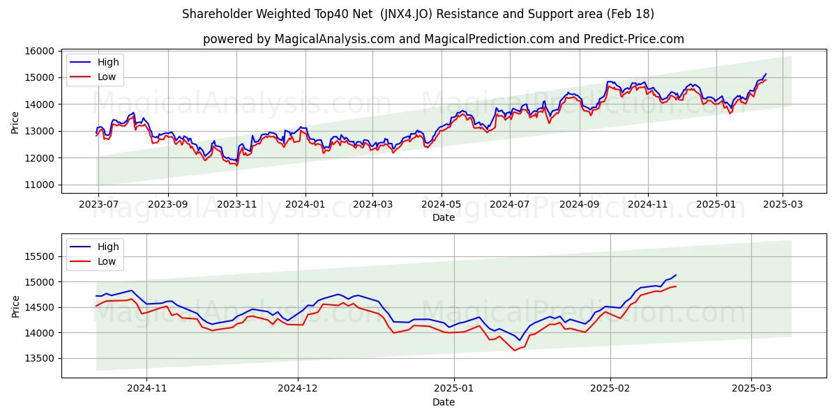  صافي المساهمين المرجح أعلى 40 (JNX4.JO) Support and Resistance area (18 Feb) 