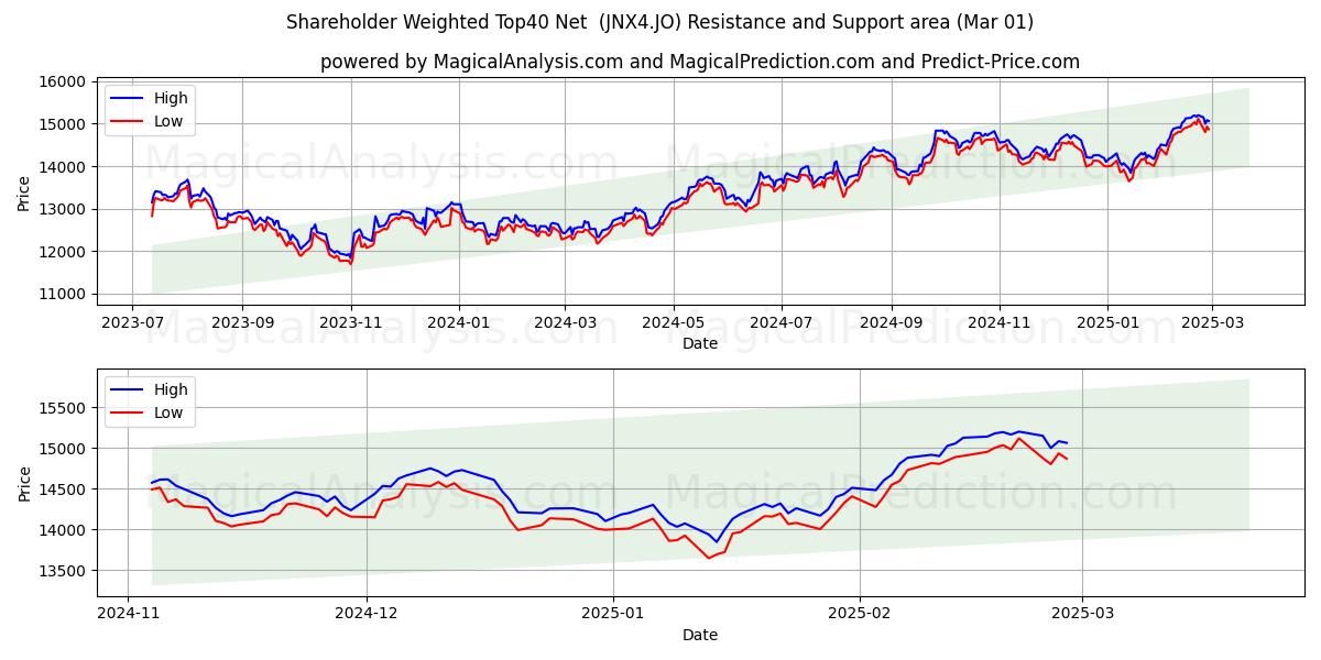  Aandeelhoudersgewogen Top40 netto (JNX4.JO) Support and Resistance area (01 Mar) 