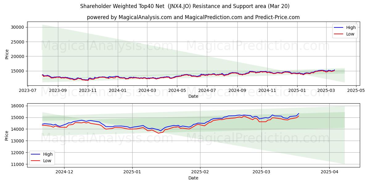  Aktieägarviktad Top40 Netto (JNX4.JO) Support and Resistance area (20 Mar) 