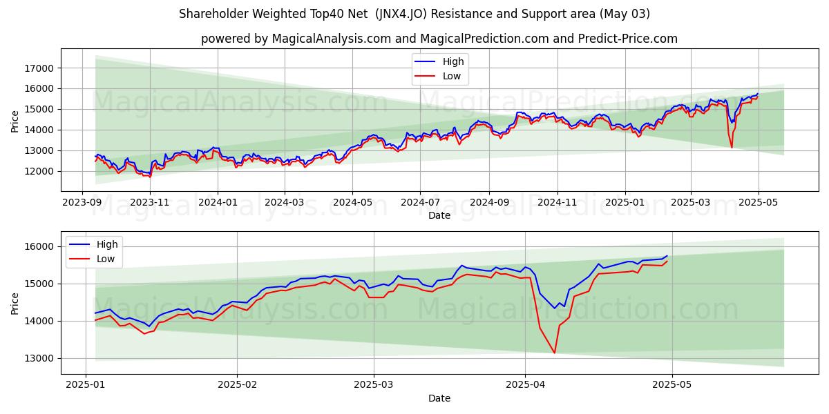  Aktionærvægtet Top40 Netto (JNX4.JO) Support and Resistance area (03 May) 