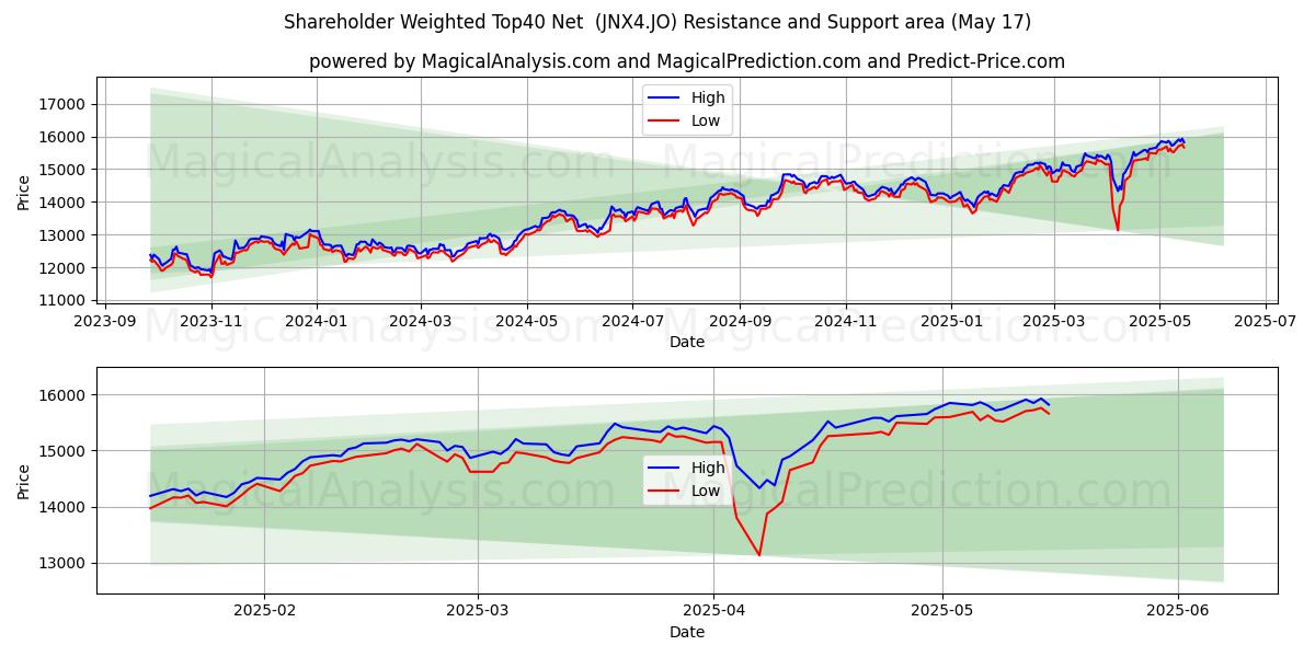  Aandeelhoudersgewogen Top40 netto (JNX4.JO) Support and Resistance area (17 May) 