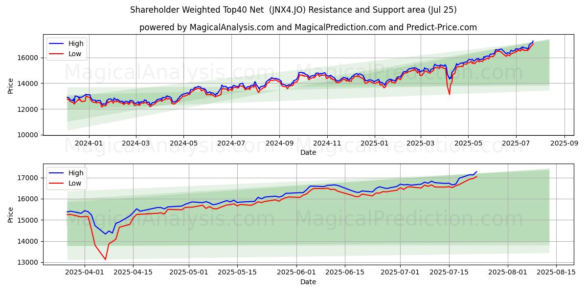  Aktionärsgewichtete Top40 Netto (JNX4.JO) Support and Resistance area (24 Jul) 