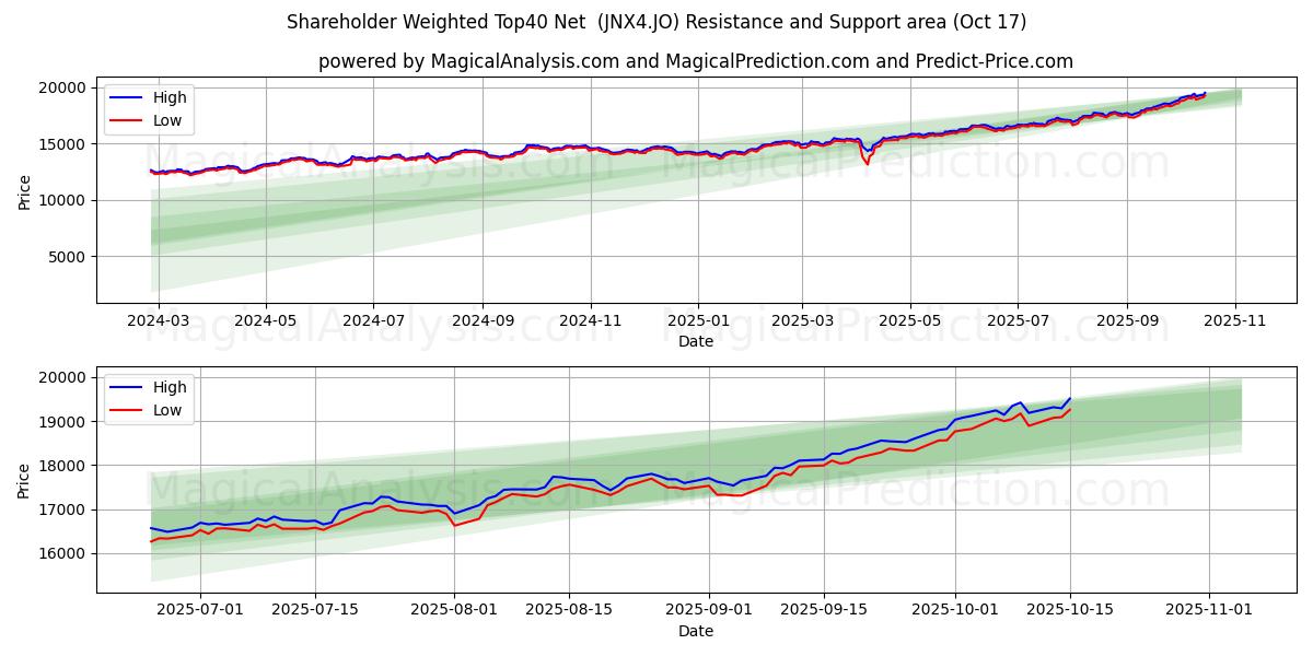 株主加重純上位 40 社 (JNX4.JO) Support and Resistance area (16 Oct) 株主加重純上位 40 社 (JNX4.JO) Support and Resistance area (16 Oct)