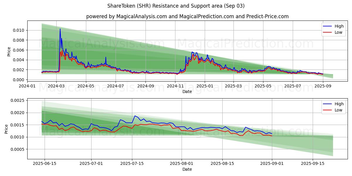 CondividiToken (SHR) Support and Resistance area (02 Sep)   CondividiToken (SHR) Support and Resistance area (02 Sep)
