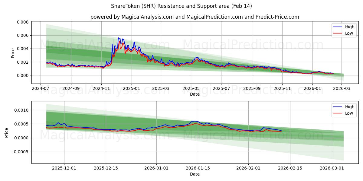  ShareToken (SHR) Support and Resistance area (13 Feb) 