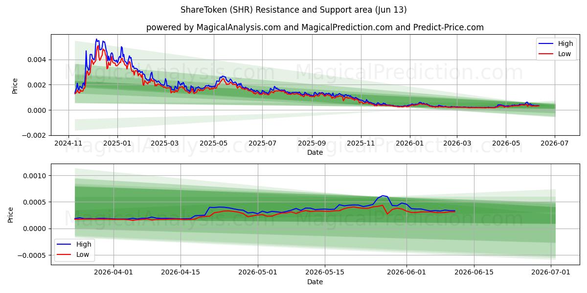  ShareToken (SHR) Support and Resistance area (12 Jun) 