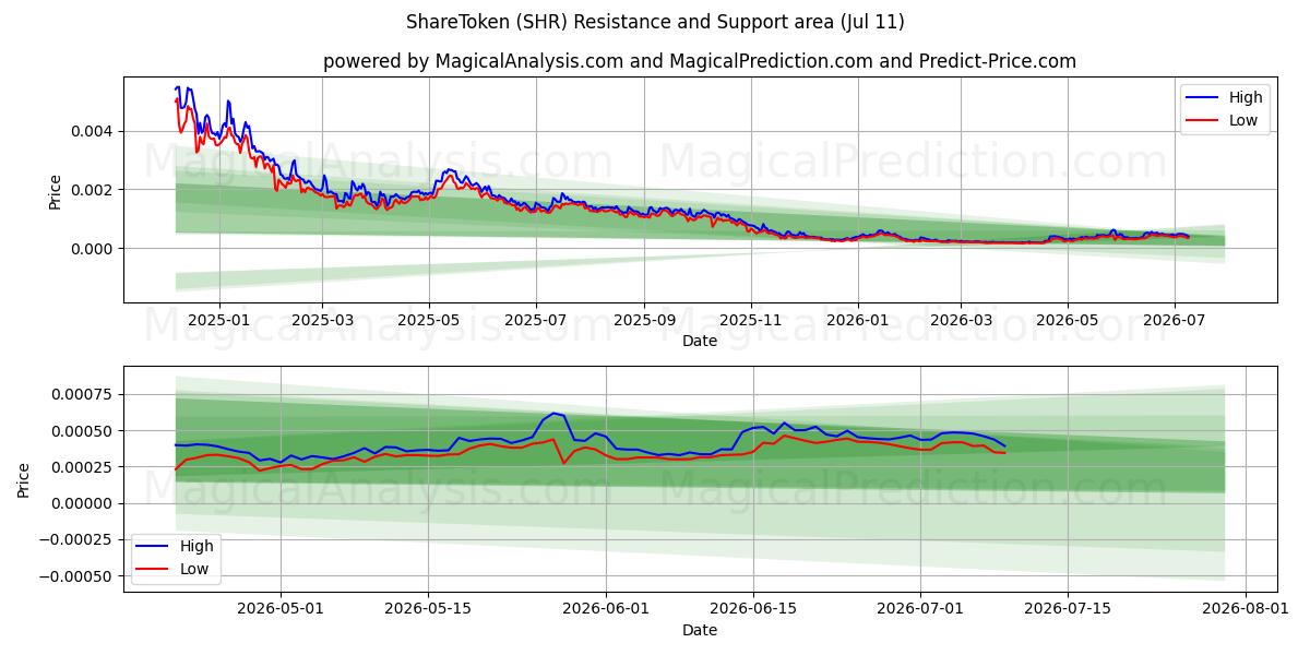  ShareToken (SHR) Support and Resistance area (10 Jul) 