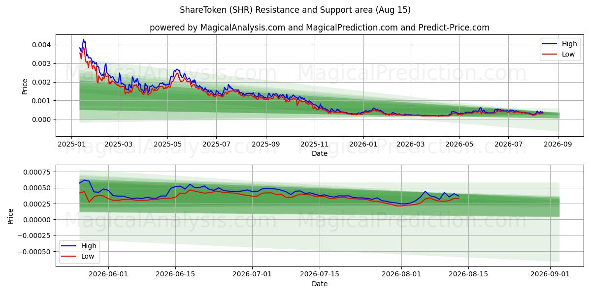  CondividiToken (SHR) Support and Resistance area (14 Aug) 