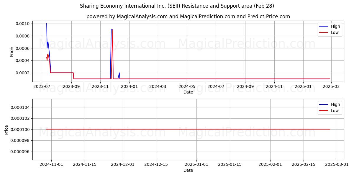  Sharing Economy International Inc. (SEII) Support and Resistance area (14 Mar) 