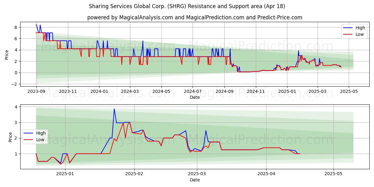  Sharing Services Global Corp. (SHRG) Support and Resistance area (18 Apr) 