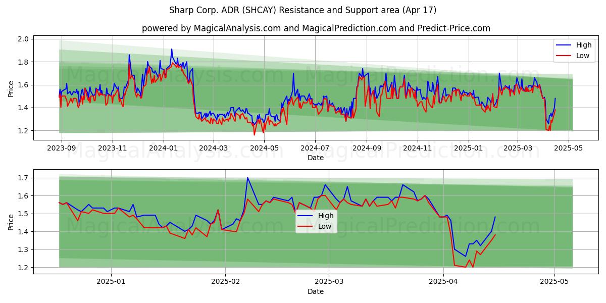  Sharp Corp. ADR (SHCAY) Support and Resistance area (17 Apr) 