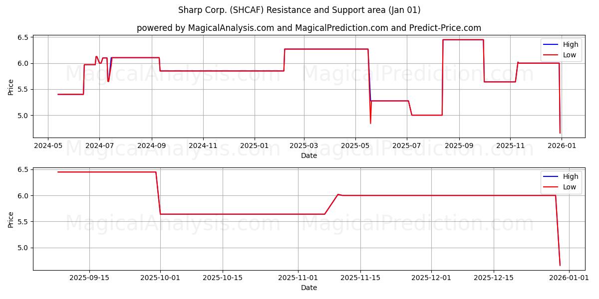  Sharp Corp. (SHCAF) Support and Resistance area (31 Dec) 