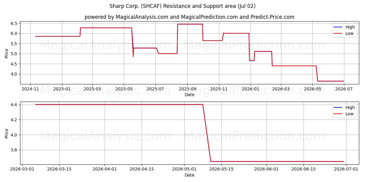  Sharp Corp. (SHCAF) Support and Resistance area (01 Jul) 
