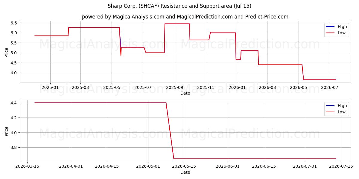  Sharp Corp. (SHCAF) Support and Resistance area (14 Jul) 