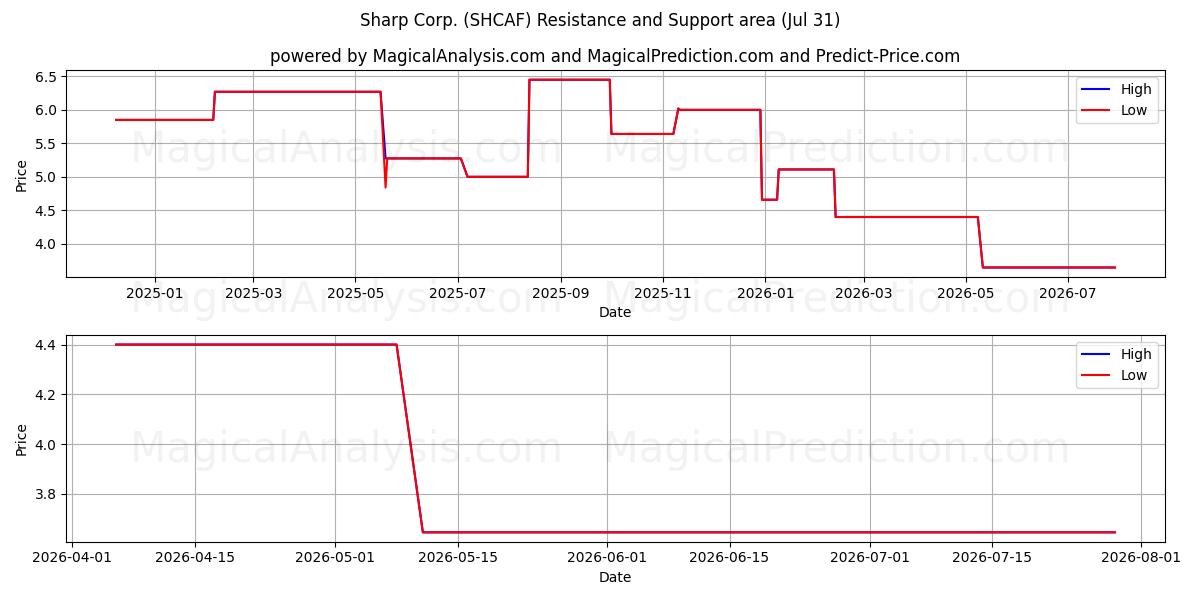  Sharp Corp. (SHCAF) Support and Resistance area (30 Jul) 