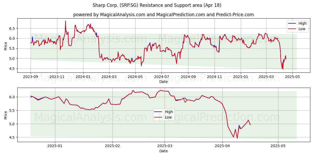  Sharp Corp. (SRP.SG) Support and Resistance area (18 Apr) 