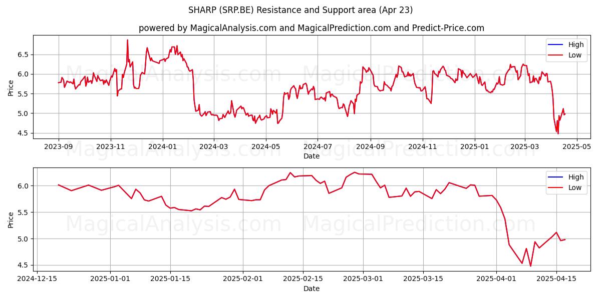  SHARP (SRP.BE) Support and Resistance area (23 Apr) 