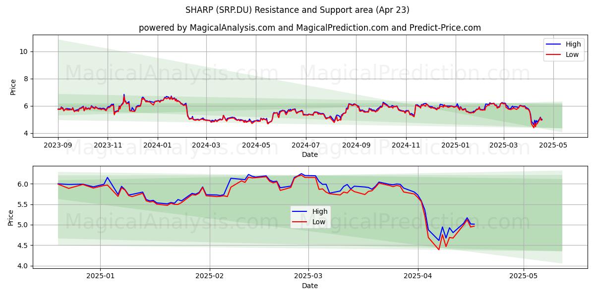  SHARP (SRP.DU) Support and Resistance area (23 Apr) 