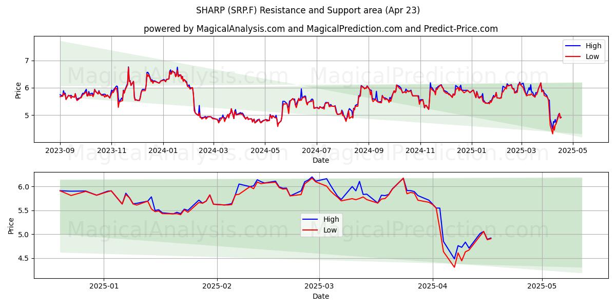  SHARP (SRP.F) Support and Resistance area (23 Apr) 