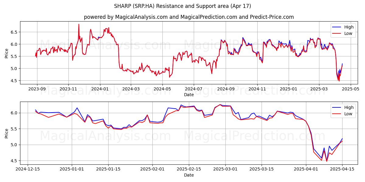  SHARP (SRP.HA) Support and Resistance area (17 Apr) 