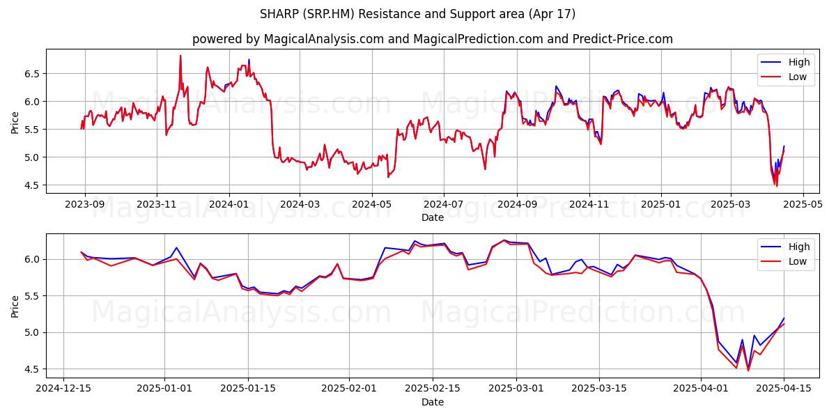  SHARP (SRP.HM) Support and Resistance area (17 Apr) 