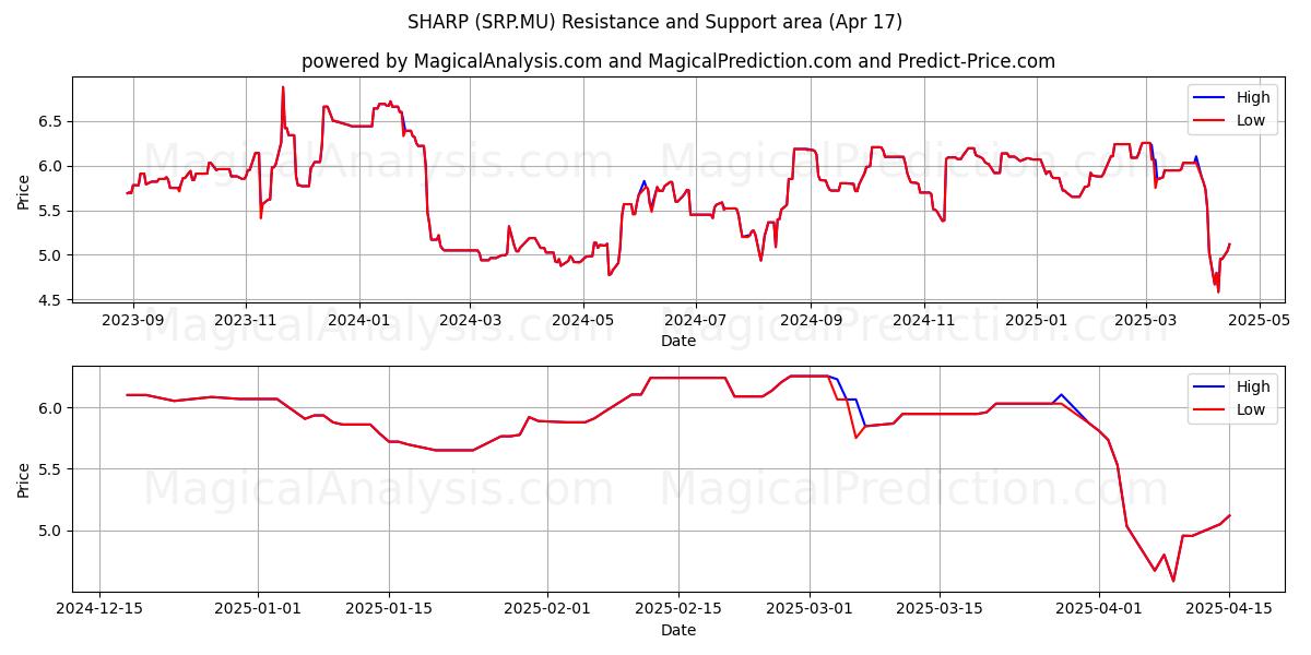  SHARP (SRP.MU) Support and Resistance area (17 Apr) 