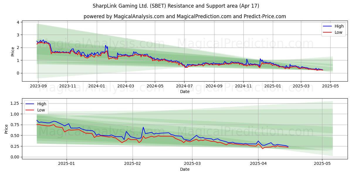  SharpLink Gaming Ltd. (SBET) Support and Resistance area (17 Apr) 