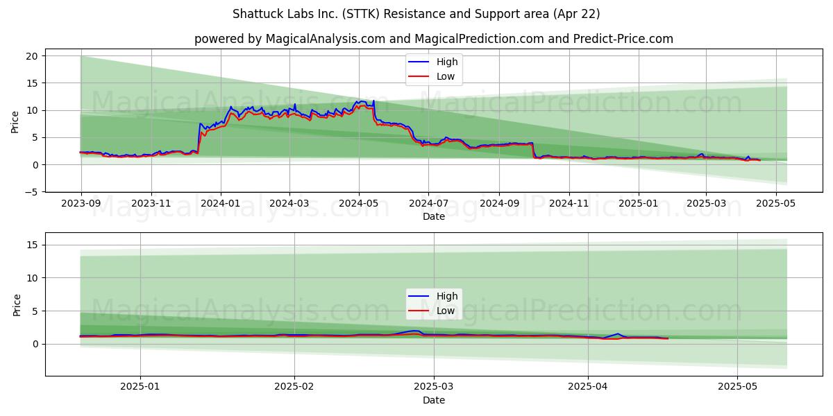  Shattuck Labs Inc. (STTK) Support and Resistance area (22 Apr) 