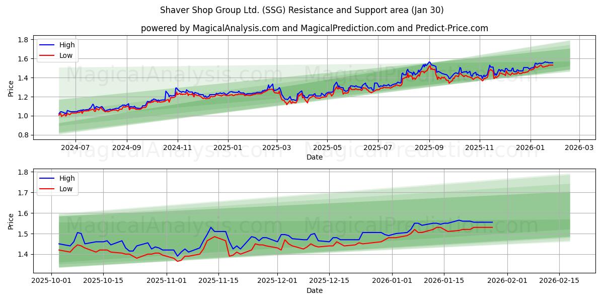 Shaver Shop Group Ltd. (SSG) Support and Resistance area (29 Jan) 