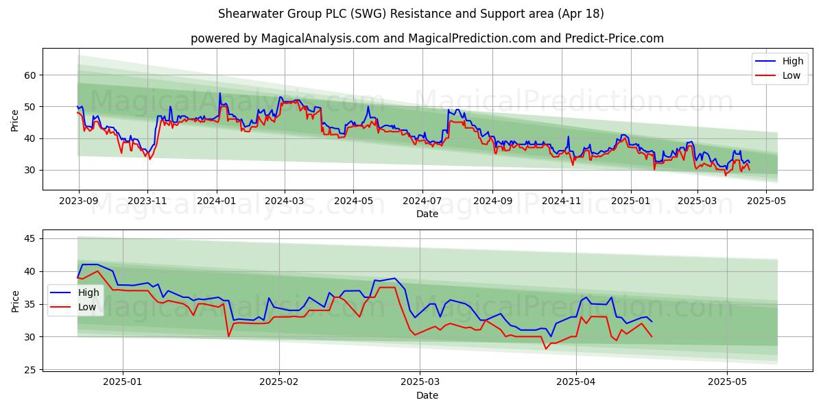  Shearwater Group PLC (SWG) Support and Resistance area (18 Apr) 