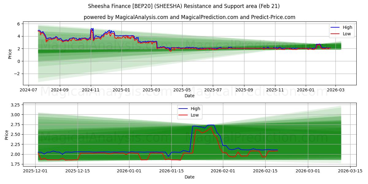  Sheesha Finance [BEP20] (SHEESHA) Support and Resistance area (20 Feb) 
