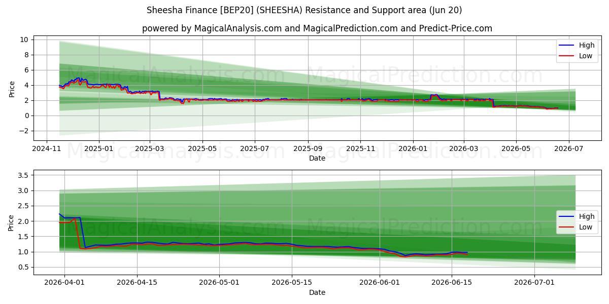 シーシャ・ファイナンス [BEP20] (SHEESHA) Support and Resistance area (19 Jun) 