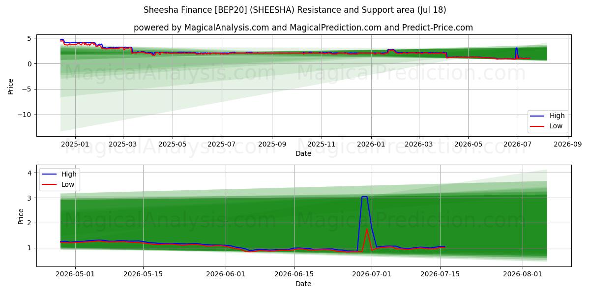  شيشا للتمويل [BEP20] (SHEESHA) Support and Resistance area (17 Jul) 