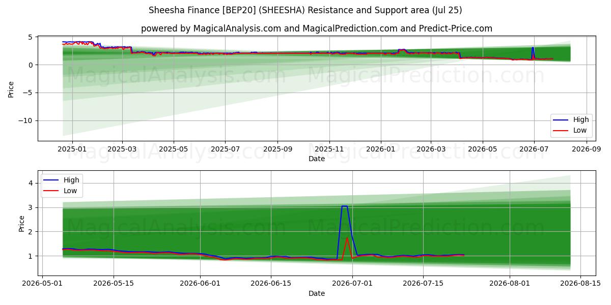  Sheesha Finance [BEP20] (SHEESHA) Support and Resistance area (24 Jul) 