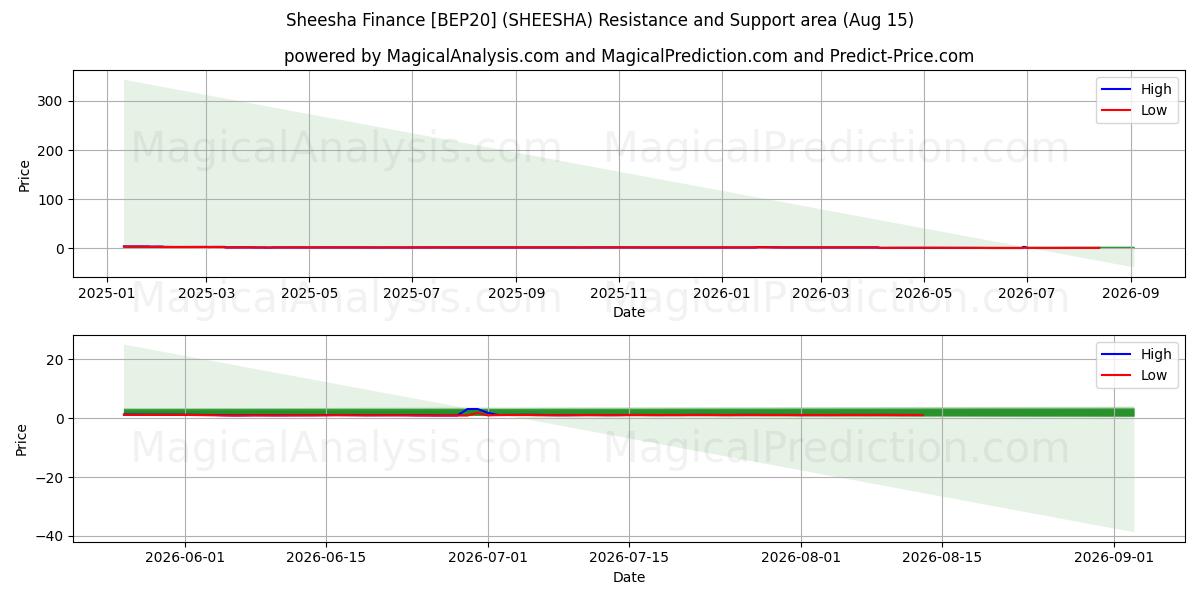  شيشا للتمويل [BEP20] (SHEESHA) Support and Resistance area (14 Aug) 