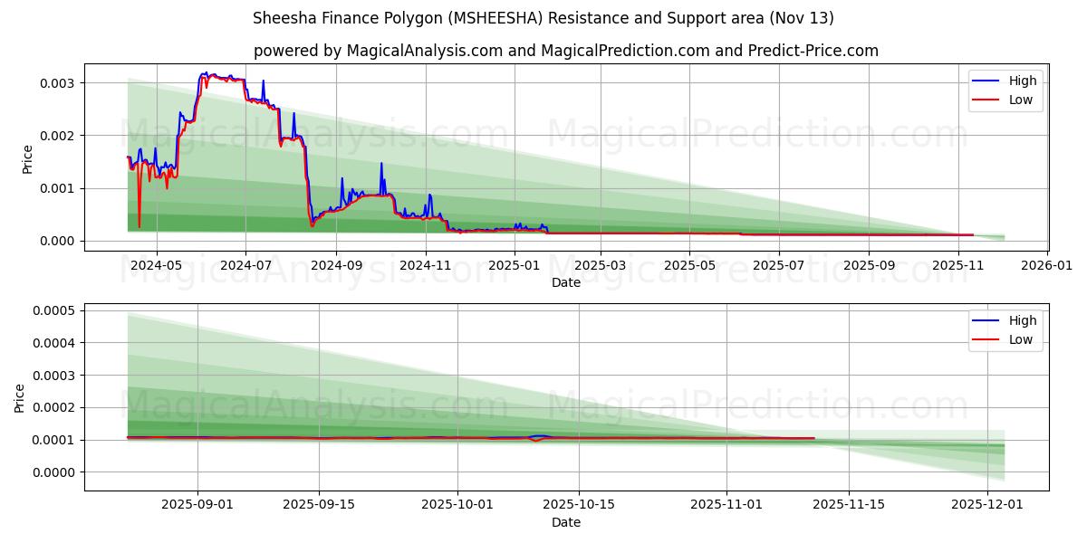  Sheesha Finance Polygon (MSHEESHA) Support and Resistance area (12 Nov) 