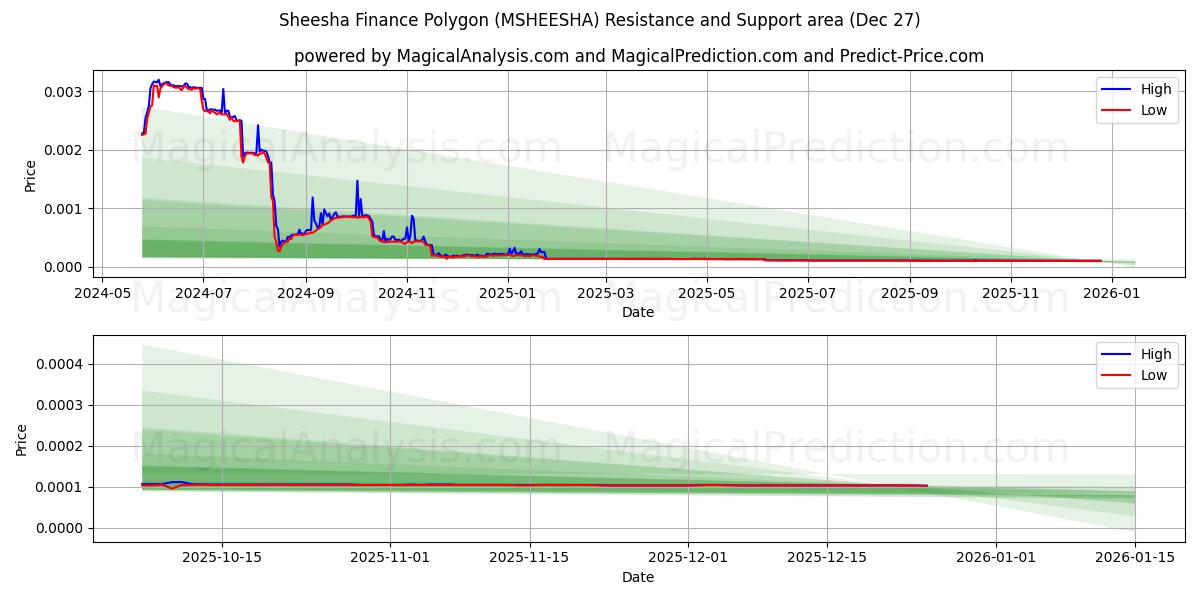  Sheesha Finance Polygon (MSHEESHA) Support and Resistance area (26 Dec) 