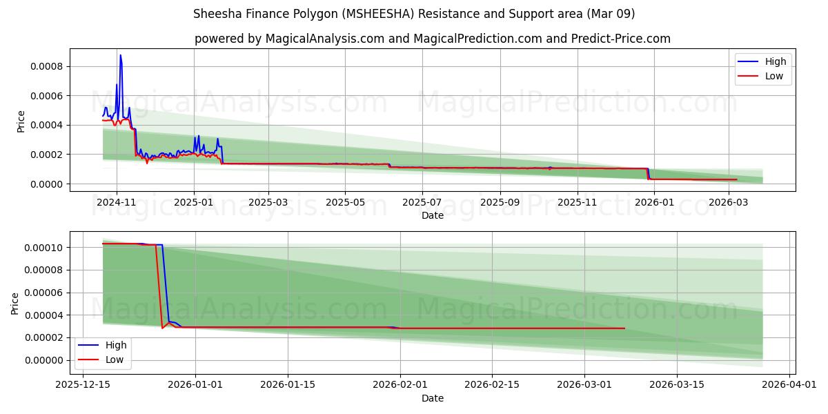  Sheesha Finance Polygon (MSHEESHA) Support and Resistance area (08 Mar) 