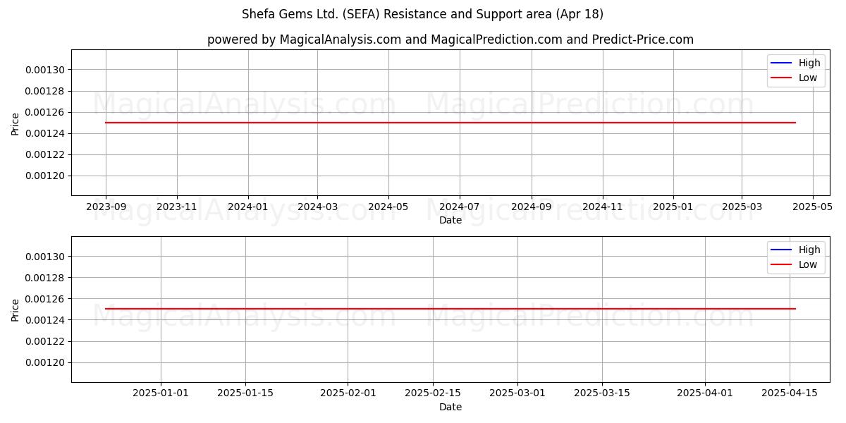  Shefa Gems Ltd. (SEFA) Support and Resistance area (18 Apr) 
